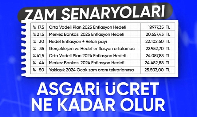 Enflasyon hedeflerine göre 2025 yılı asgari ücret tahminleri